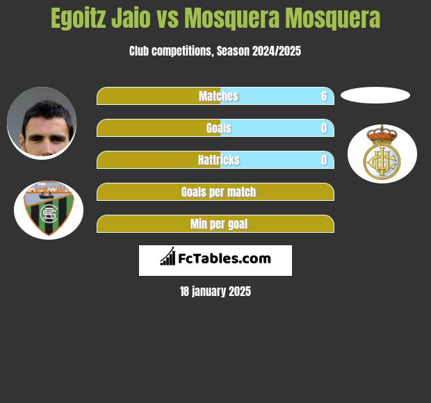 Egoitz Jaio vs Mosquera Mosquera h2h player stats