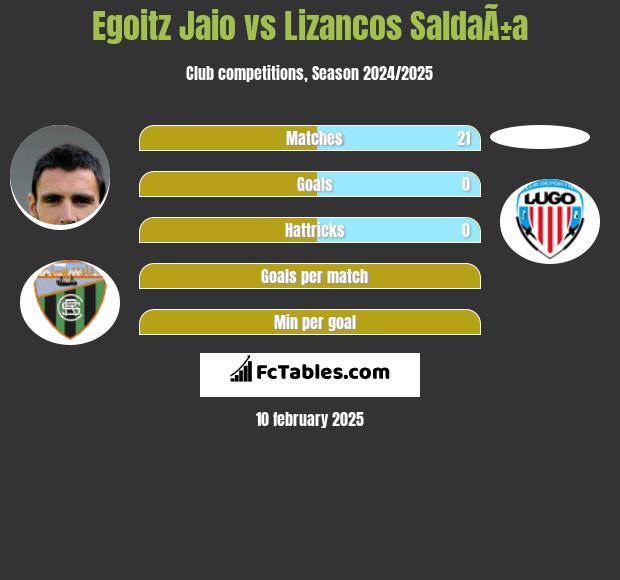 Egoitz Jaio vs Lizancos SaldaÃ±a h2h player stats