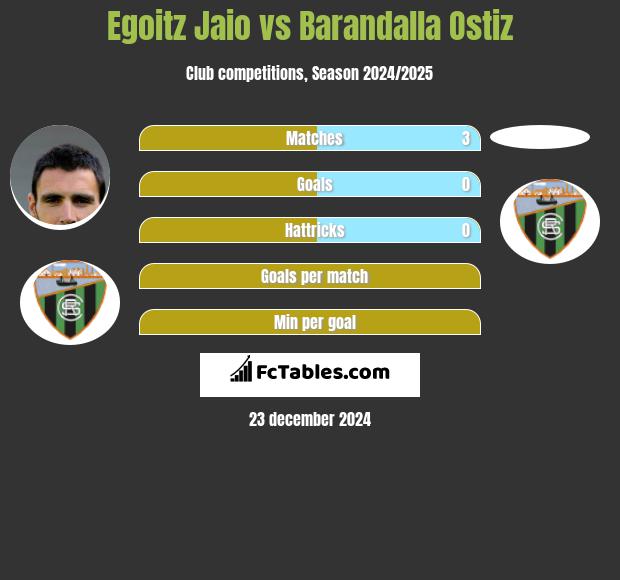 Egoitz Jaio vs Barandalla Ostiz h2h player stats