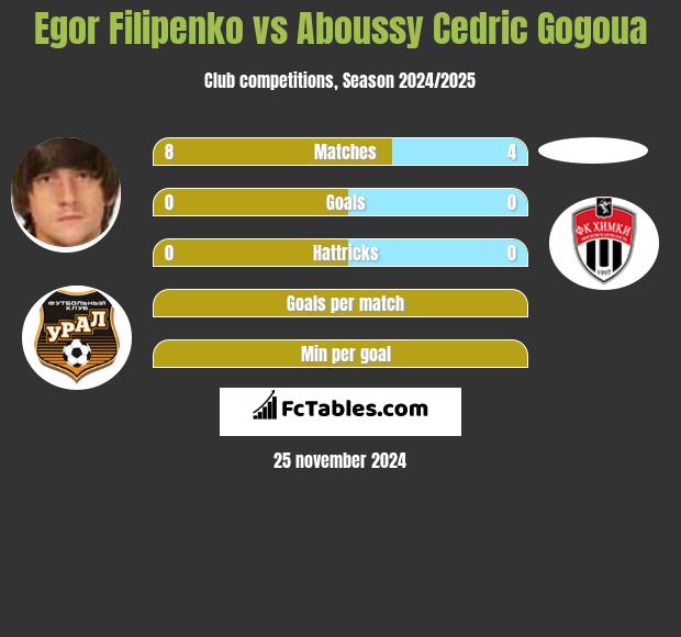 Egor Filipenko vs Aboussy Cedric Gogoua h2h player stats