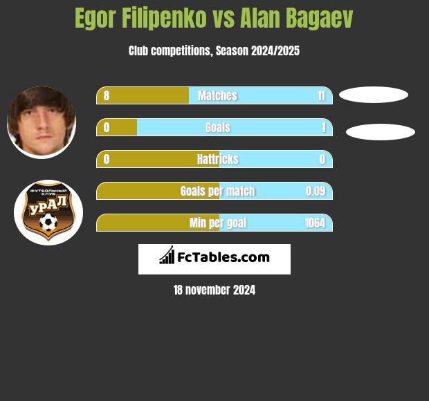 Jahor Filipienka vs Alan Bagaev h2h player stats