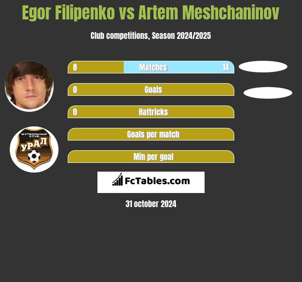 Egor Filipenko vs Artem Meshchaninov h2h player stats