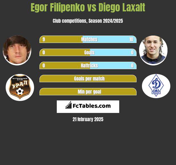 Egor Filipenko vs Diego Laxalt h2h player stats