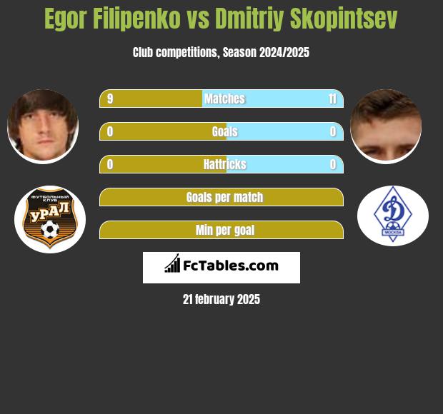 Egor Filipenko vs Dmitriy Skopintsev h2h player stats