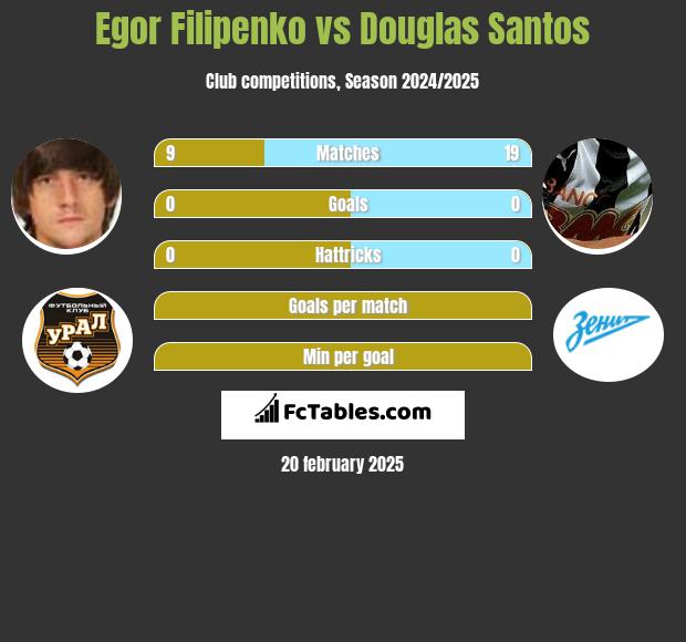 Jahor Filipienka vs Douglas Santos h2h player stats