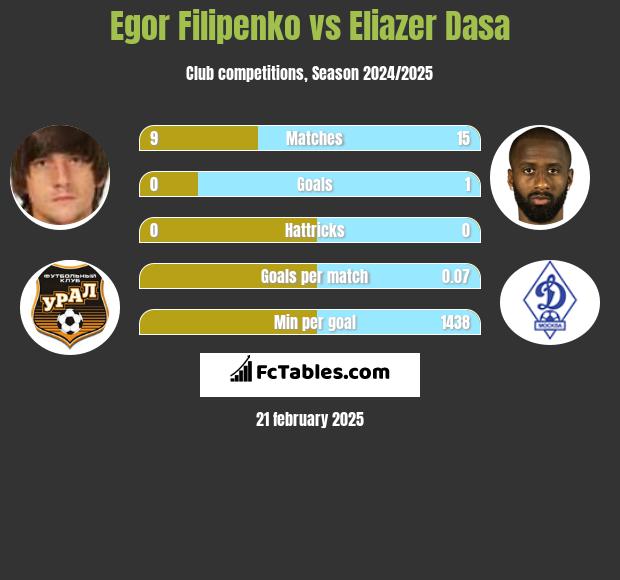 Jahor Filipienka vs Eliazer Dasa h2h player stats