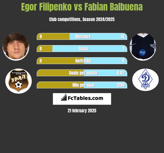 Jahor Filipienka vs Fabian Balbuena h2h player stats