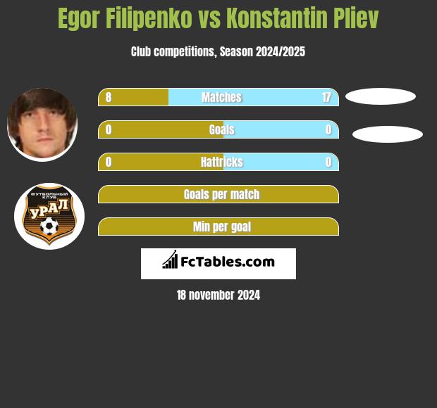 Egor Filipenko vs Konstantin Pliev h2h player stats