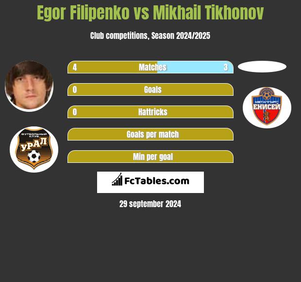 Egor Filipenko vs Mikhail Tikhonov h2h player stats