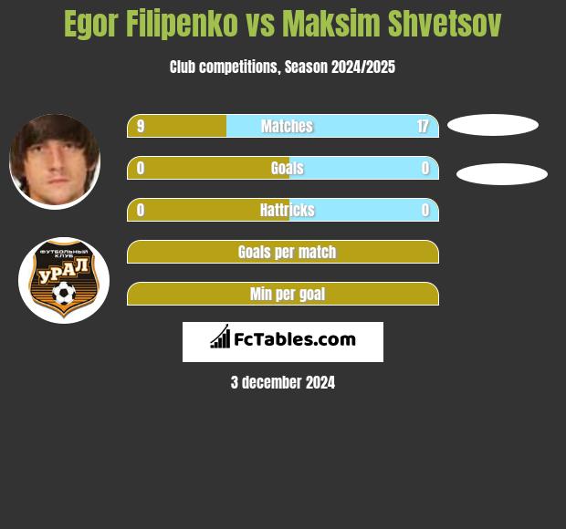 Jahor Filipienka vs Maksim Shvetsov h2h player stats