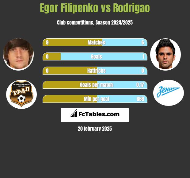 Egor Filipenko vs Rodrigao h2h player stats