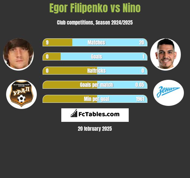 Egor Filipenko vs Nino h2h player stats