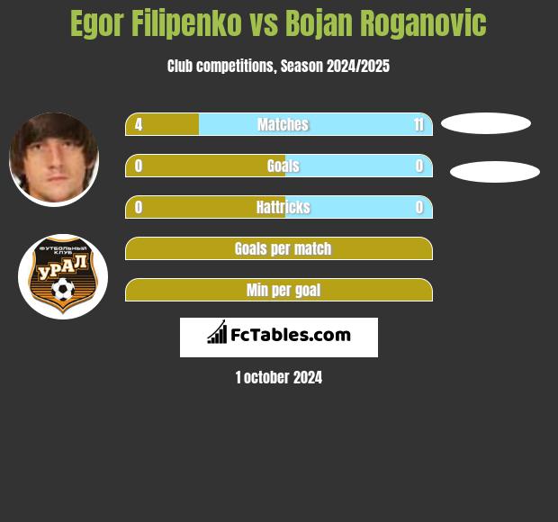 Egor Filipenko vs Bojan Roganovic h2h player stats