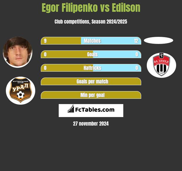 Egor Filipenko vs Edilson h2h player stats