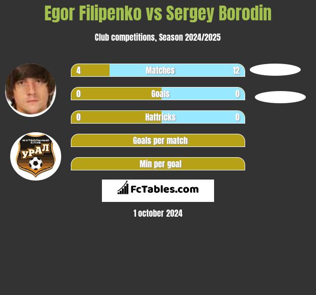 Egor Filipenko vs Sergey Borodin h2h player stats