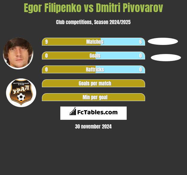 Egor Filipenko vs Dmitri Pivovarov h2h player stats