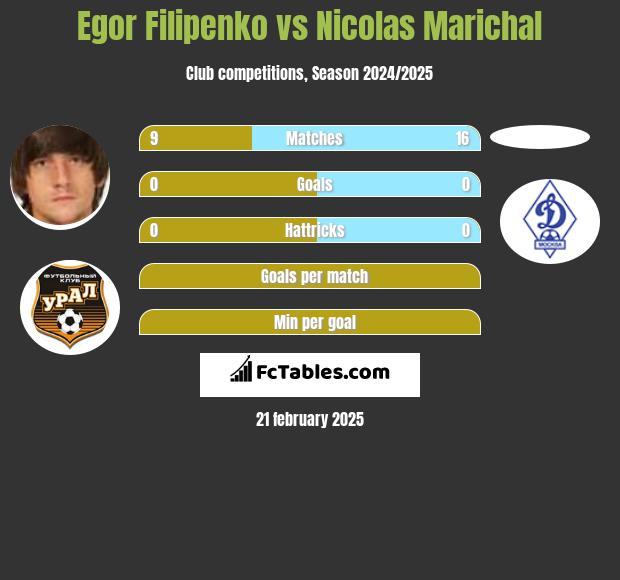 Jahor Filipienka vs Nicolas Marichal h2h player stats