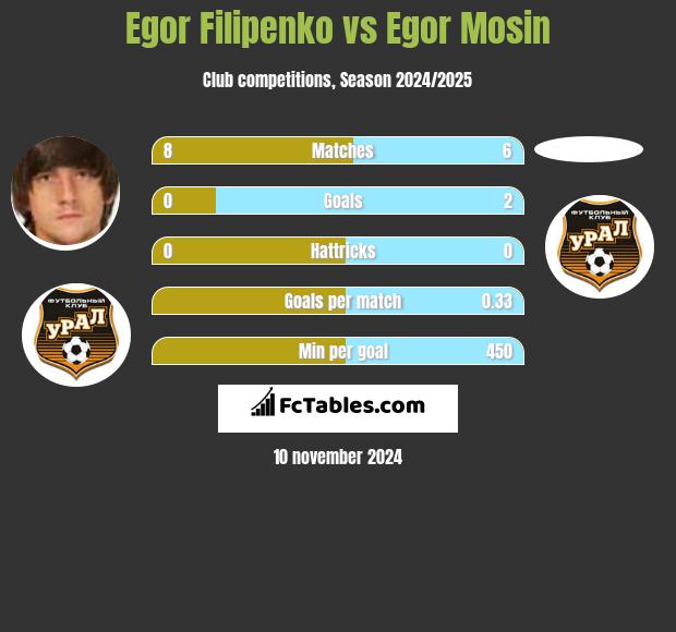 Egor Filipenko vs Egor Mosin h2h player stats