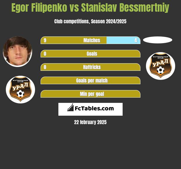 Egor Filipenko vs Stanislav Bessmertniy h2h player stats