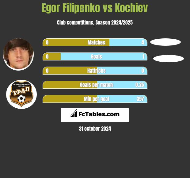 Egor Filipenko vs Kochiev h2h player stats