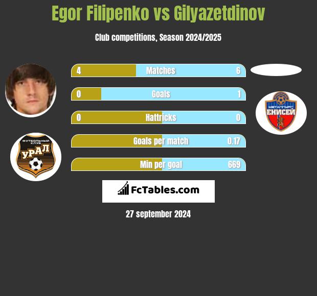 Jahor Filipienka vs Gilyazetdinov h2h player stats