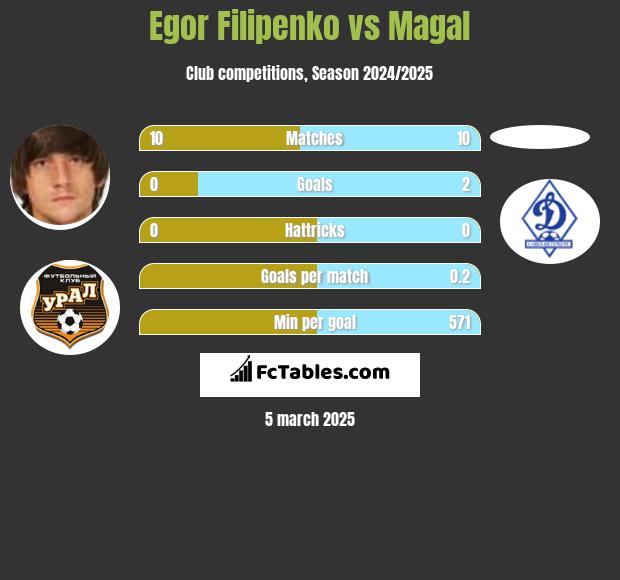 Egor Filipenko vs Magal h2h player stats