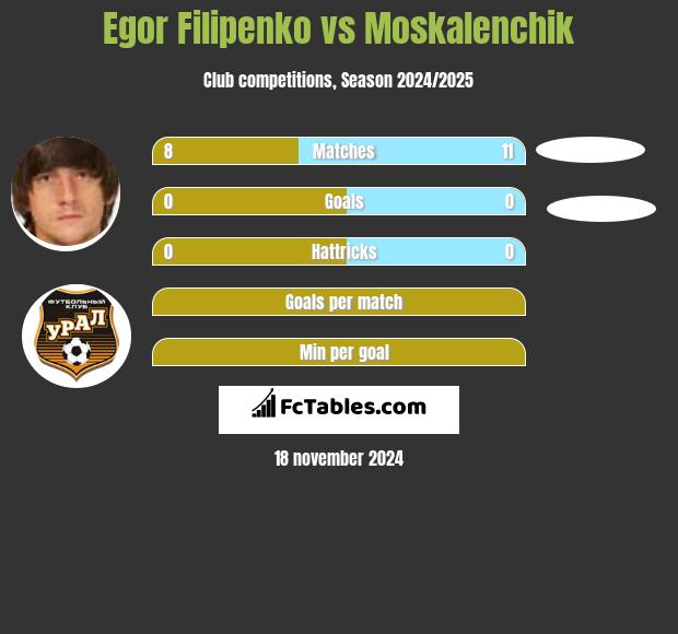 Egor Filipenko vs Moskalenchik h2h player stats