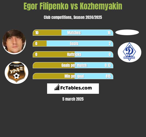 Egor Filipenko vs Kozhemyakin h2h player stats