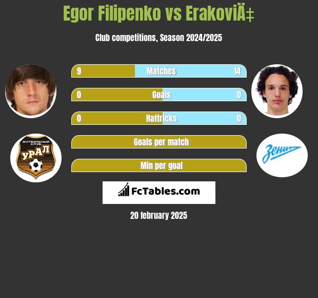 Egor Filipenko vs ErakoviÄ‡ h2h player stats