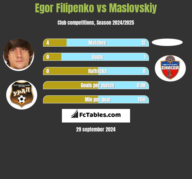 Egor Filipenko vs Maslovskiy h2h player stats