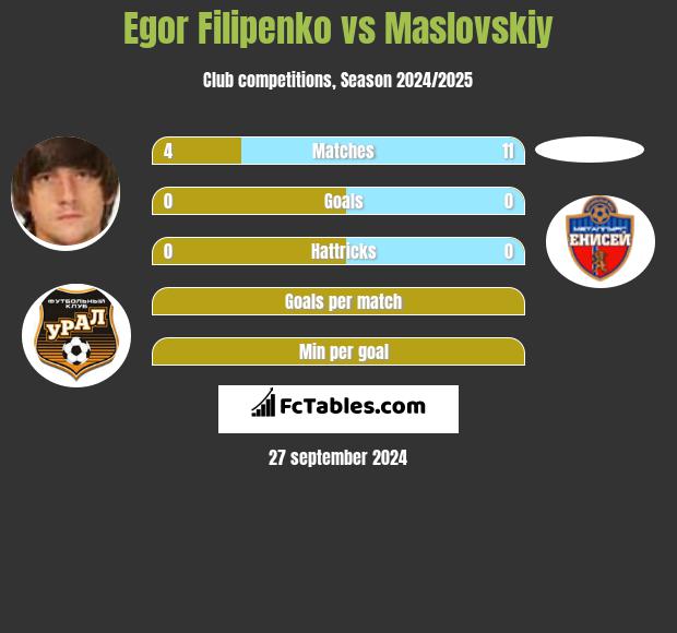 Jahor Filipienka vs Maslovskiy h2h player stats