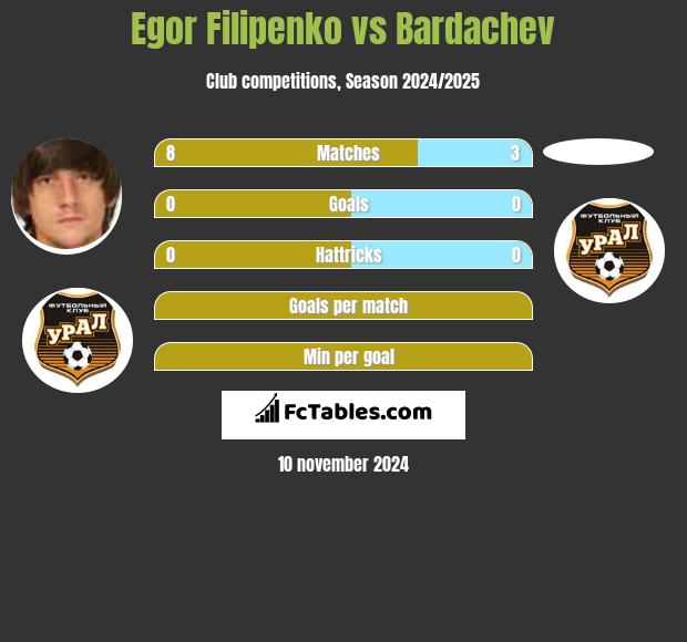 Egor Filipenko vs Bardachev h2h player stats