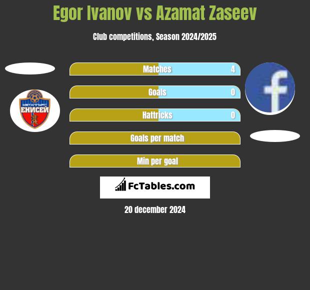 Egor Ivanov vs Azamat Zaseev h2h player stats