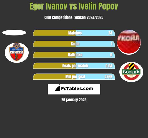 Egor Ivanov vs Ivelin Popov h2h player stats