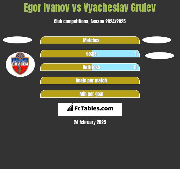 Egor Ivanov vs Vyacheslav Grulev h2h player stats