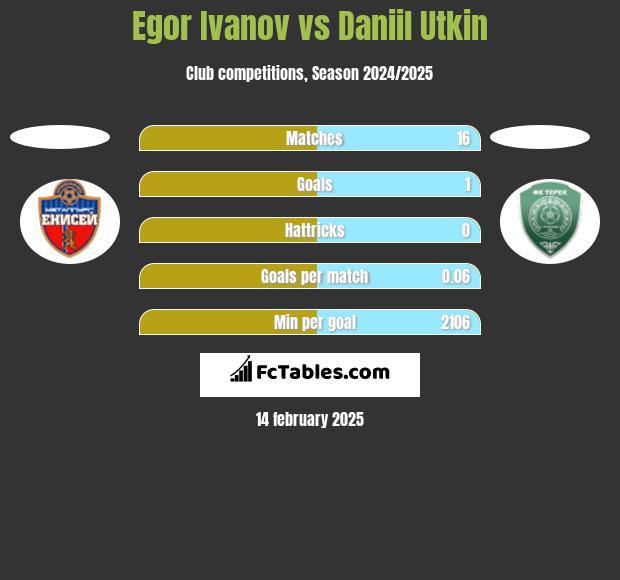 Egor Ivanov vs Daniil Utkin h2h player stats