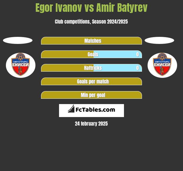 Egor Ivanov vs Amir Batyrev h2h player stats