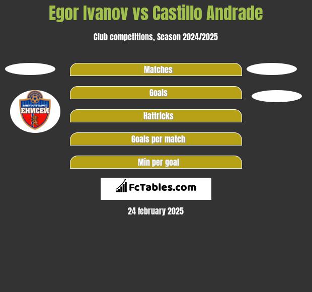 Egor Ivanov vs Castillo Andrade h2h player stats