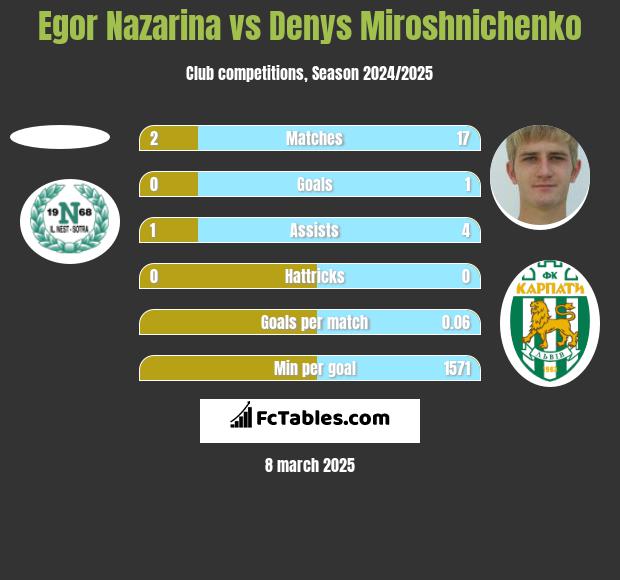 Egor Nazarina vs Denys Miroshnichenko h2h player stats