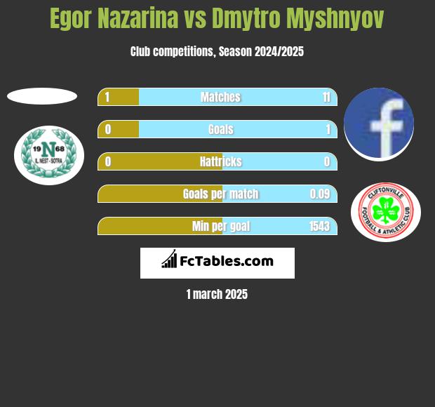 Egor Nazarina vs Dmytro Myshnyov h2h player stats