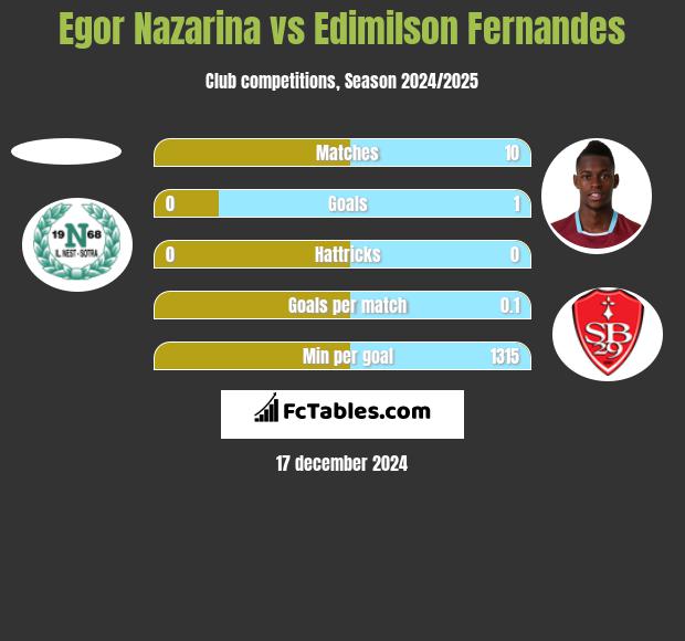 Egor Nazarina vs Edimilson Fernandes h2h player stats