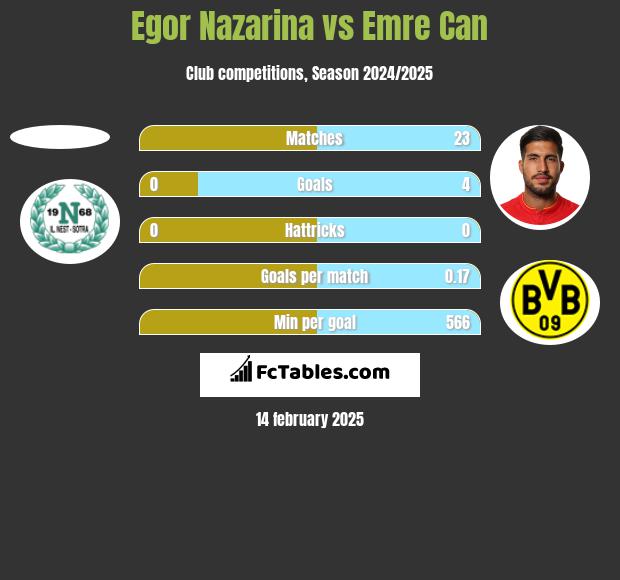 Egor Nazarina vs Emre Can h2h player stats