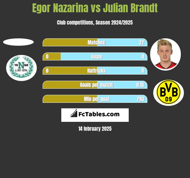 Egor Nazarina vs Julian Brandt h2h player stats