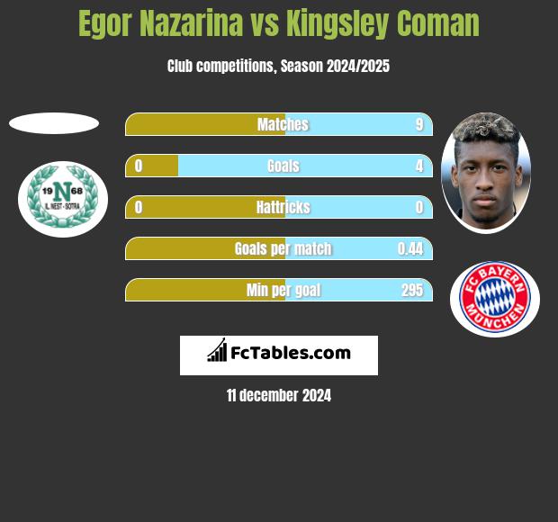 Egor Nazarina vs Kingsley Coman h2h player stats