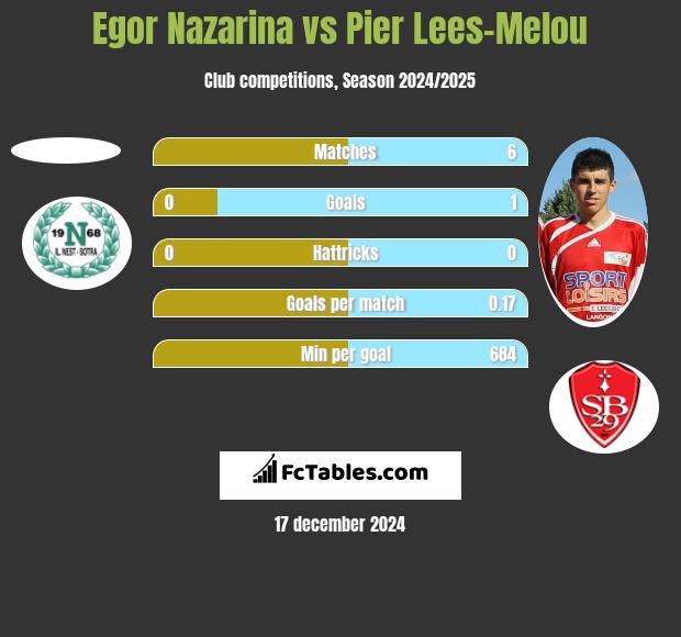 Egor Nazarina vs Pier Lees-Melou h2h player stats