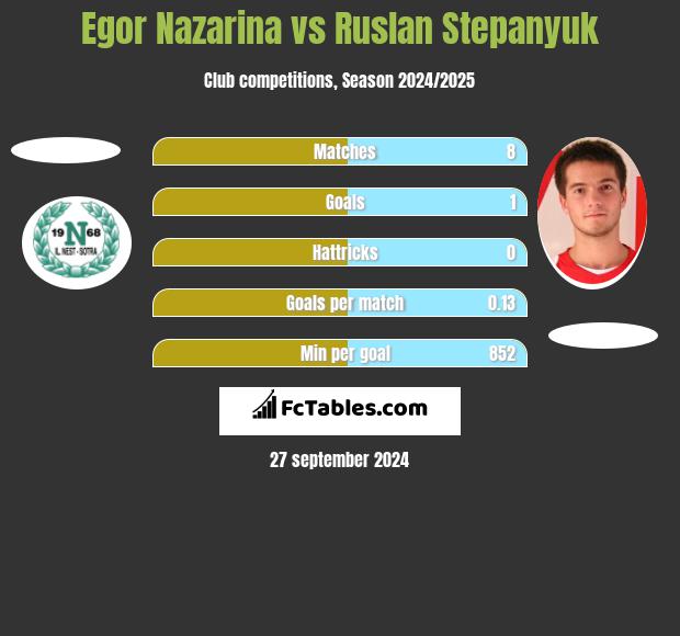 Egor Nazarina vs Ruslan Stepanyuk h2h player stats