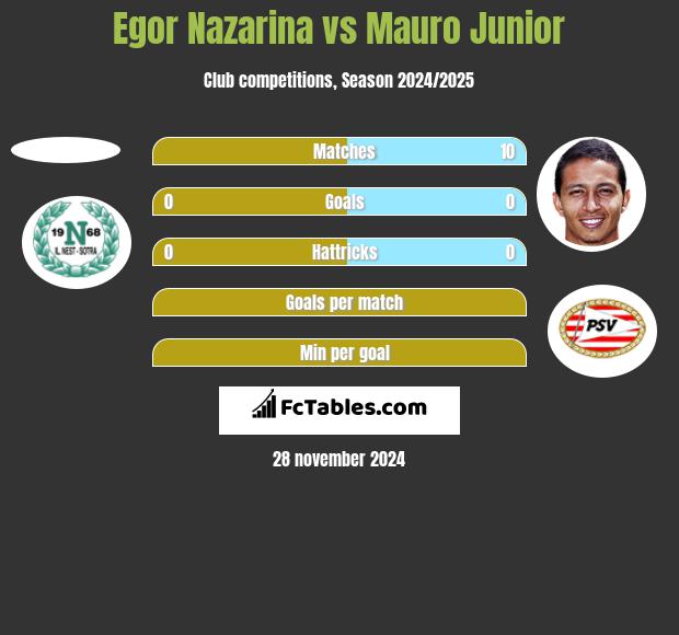 Egor Nazarina vs Mauro Junior h2h player stats