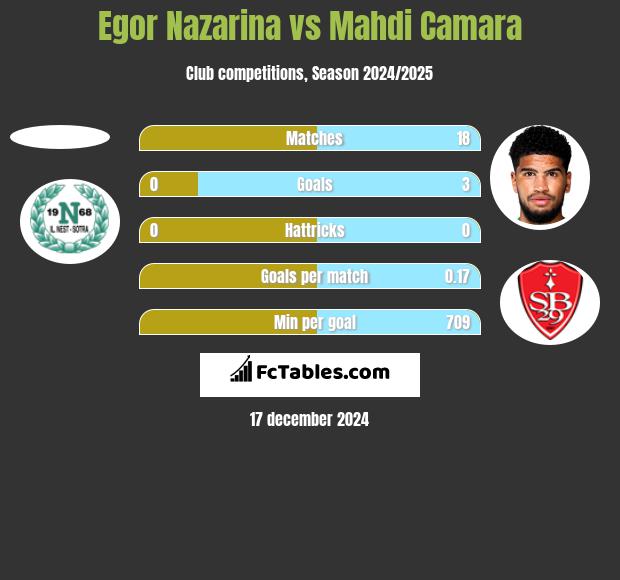 Egor Nazarina vs Mahdi Camara h2h player stats