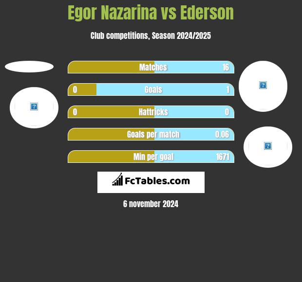 Egor Nazarina vs Ederson h2h player stats