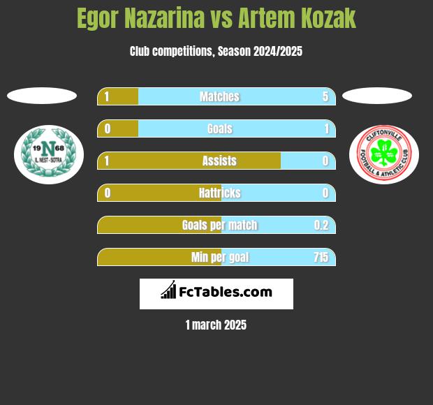 Egor Nazarina vs Artem Kozak h2h player stats